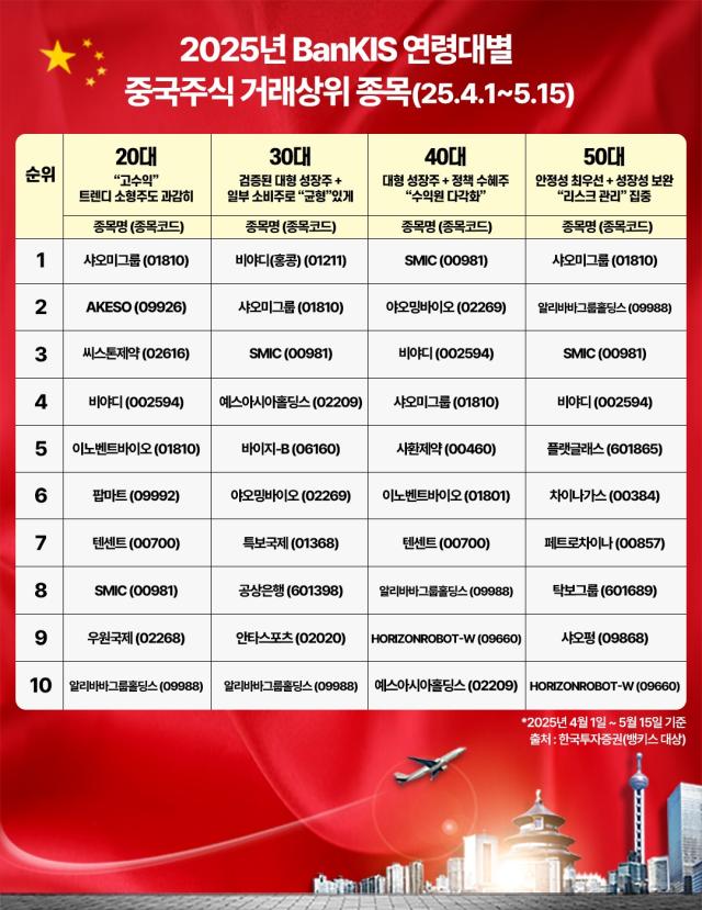 한국투자증권이 지난달 1일부터 이달 15일까지 뱅키스 고객 대상 연령대별 중국 주식 거래액을 분석한 자료 사진한국투자증권