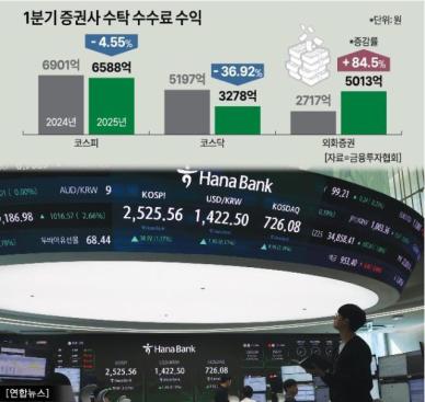 국장 탈출 러시에 국내주식 수수료 줄고 해외주식 수수료 늘고