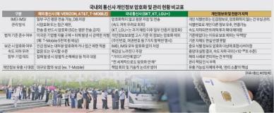전 국민 개인 정보 갖고 있는 통신 3사, 주민번호만 암호화 관리했다