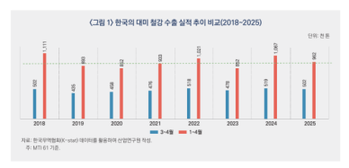 1~4월 대미 철강 수출 10.2%↓…주요품목 감소 두드러져