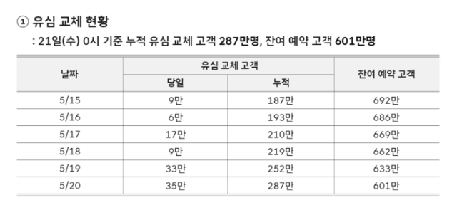 21일 0시 기준 SKT 유심 교체 현황 사진SK텔레콤