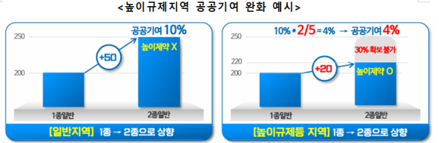 높이규제지역 공공기여 완화 예시 사진서울시