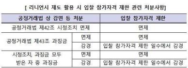 LH, 리니언시 제도 도입…담합 자진 신고시 처벌 감경