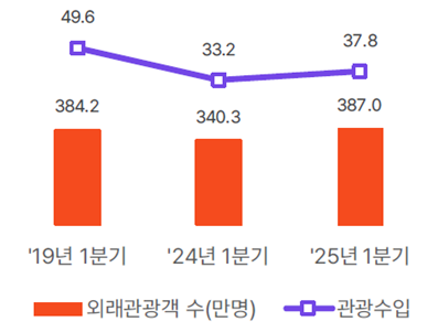 방한 관광객 수 및 관광수입 변화 단위 만명 억달러
사진관광지식정보시스템 야놀자리서치 재구성