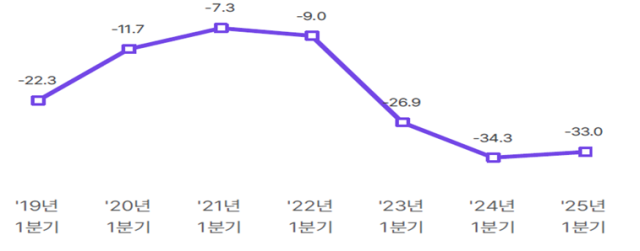 관광수지 변화 단위 억달러
사진관광지식정보시스템 야놀자리서치 재구성