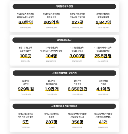 카카오 상생의 기록 담은 ‘사회공헌 리포트 2025’ 첫 발행
