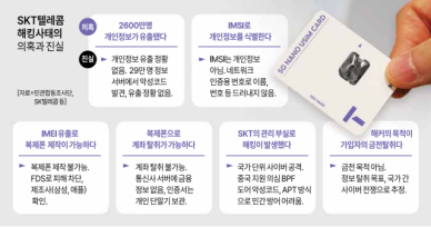 SKT 해킹 사태의 진실...전문가들 해킹 정보로는 스마트폰 복제 불가능