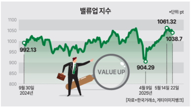 [다사다난 밸류업 1년] 속빈강정 밸류업 수익률 1.5%에 그쳐… 개선안 시급