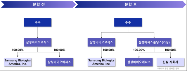 삼성바이오로직스 분할 전후 지배구조.[사진=삼성바이오로직스]