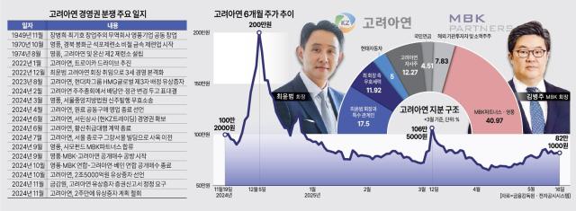  고려아연 경영권 분쟁 주요 일지 [사진=김인규 기자, 아주경제DB]