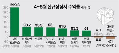 5월 새내기주 평균 110% 급등세… 하반기는 미지수