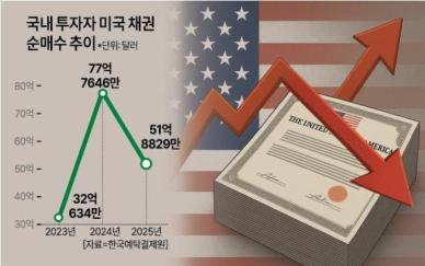 올 들어 7조 美 채권 베팅…변동성 확대에 속타는 서학개미