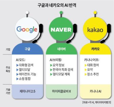 검색엔진의 반격, 구글 AI모드 출시...네카오도 검색·대화형 서비스 확대 