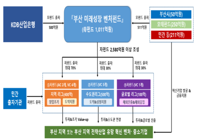 부산 미래성장 벤처펀드 개요사진부산시