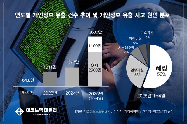 연도별 개인정보 유출 건수 추이 및 개인정보 유출 사고 원인 분포 사진게티이미지뱅크 그래픽이코노믹데일리