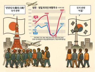 [한국관광, 전환의 기로] 관광입국 내세운 日…10년간 가파른 성장세