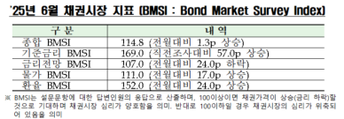채권 전문가 10명 중 7명 5월 금통위서 기준금리 인하 전망