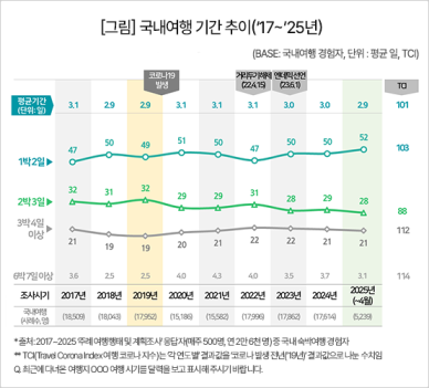1박 2일 단기 여행 선호↑… 수도권·대전 뜨고, 제주·강원 주춤