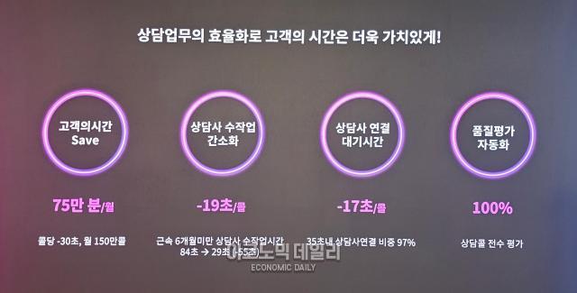 AI 상담 어드바이저의 실제 업무 투입 후 성과를 도표를 통해 공개헀다 사진선재관 기자