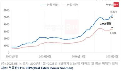한강 이남·이북 아파트 평당 2000만원 격차…역대 최대