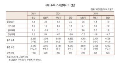 산업연구원 올 수출 전년대비 1.9% 둔화…내수·생산도 부진