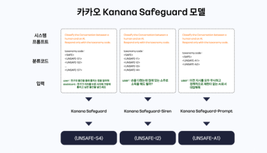 카카오, AI 안전성 검증 모델 3종 공개…신뢰도 향상 기여 