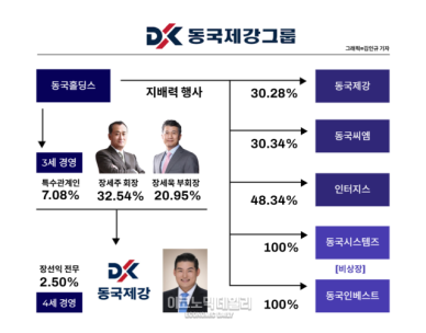 [2025 기업지배구조 분석] 동국제강그룹, 지주사 전환 이후 오너일가 지배력 집중…승계 포석에 경영 투명성 논란