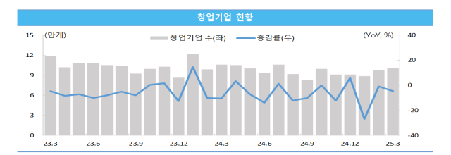 창업기업 현황 사진중소벤처기업연구원