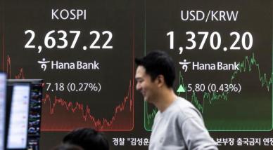 달러 강세·엔화 약세에…환율 1370원대 초반 등락