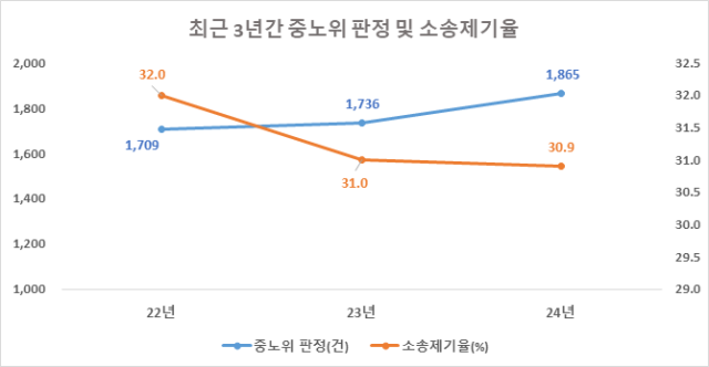 고용노동 분쟁 97%, 노동위원회에서 종결…재심유지율 89%