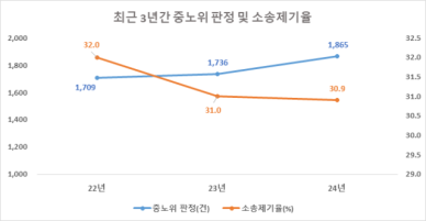 고용노동 분쟁 97%, 노동위원회에서 종결…재심유지율 89%