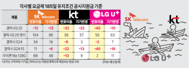 SKT해킹·단통법 폐지 노젓는 KT·LG유플...9년만에 최대 지원금 경쟁