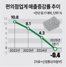 [위기의 편의점] 12년 성장 신화 꺾인 편의점
