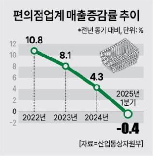 [위기의 편의점] 12년 성장 신화 꺾인 편의점
