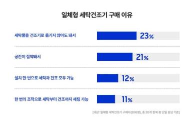 평일 저녁에도 세탁 부담 無… 비스포크 AI 콤보 흥행 이유