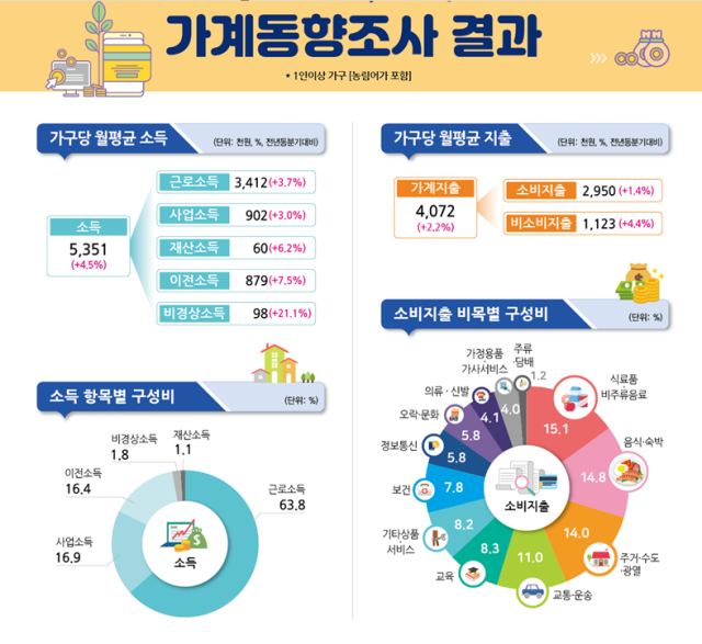 [가계 덮친 불경기] 소득 늘었지만 지갑 닫았다…생계비용 부담은 증가
