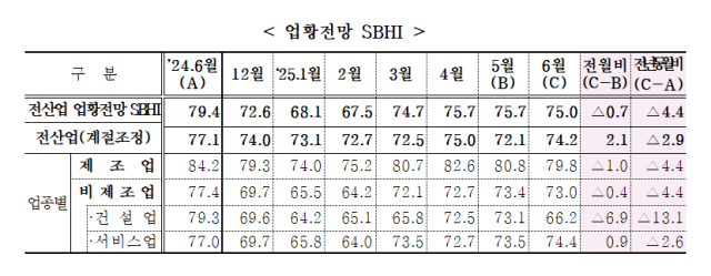 업황전망 경기전망지수SBHI 표중기중앙회