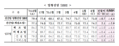 6월 중기 경기전망, 전월比 0.7P↓...전자제품·통신장비 약세  
