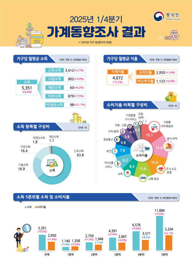 소비지출