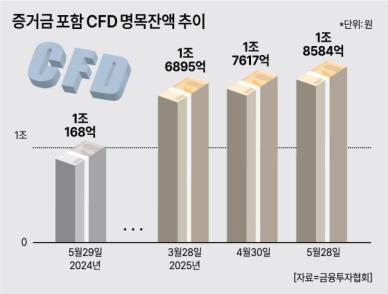 공매도 재개에 CFD도 꿈틀…잔고 두 달 새 10% 급증