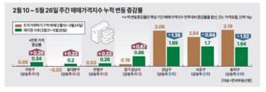 일단 사고 보자 공급부족, 대출 규제에 움직이는 시장...토허제 풍선효과 서울 외곽, 경기로 확산
