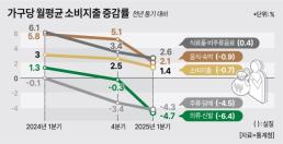 옷 안사고 술 줄여…패션·주류업계 실적 뚝