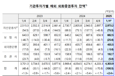 美주식 저가매수에…1분기 기관 해외증권투자 101억달러 증가