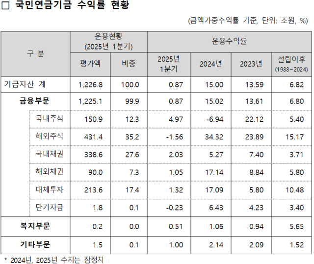 사진국민연금공단 기금운용본부