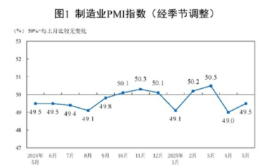 中 5월 제조업 PMI 49.5…관세전쟁 휴전에도 두 달째 수축 국면