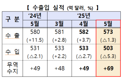 [종합] 관세영향 본격화에 5월 수출 1.3% 감소…대미·대중 수출 동반 하락