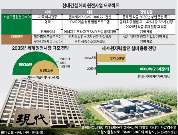 현대건설, 영·미 SMR 진출 원년...올해 윤곽 나온다