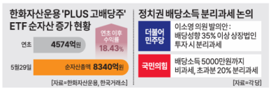 정치권 분리과세 논의 기대감… 월·분기 고배당 ETF 주목