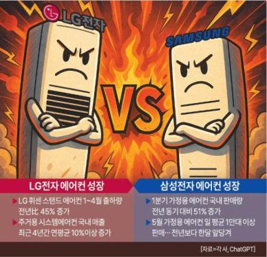 성수기 진입한 에어컨… 삼성·LG, AI 앞세워 시장 공략 속도
