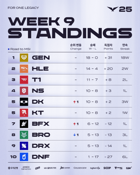 2025 LCK 정규 시즌 9주 차 팀 순위